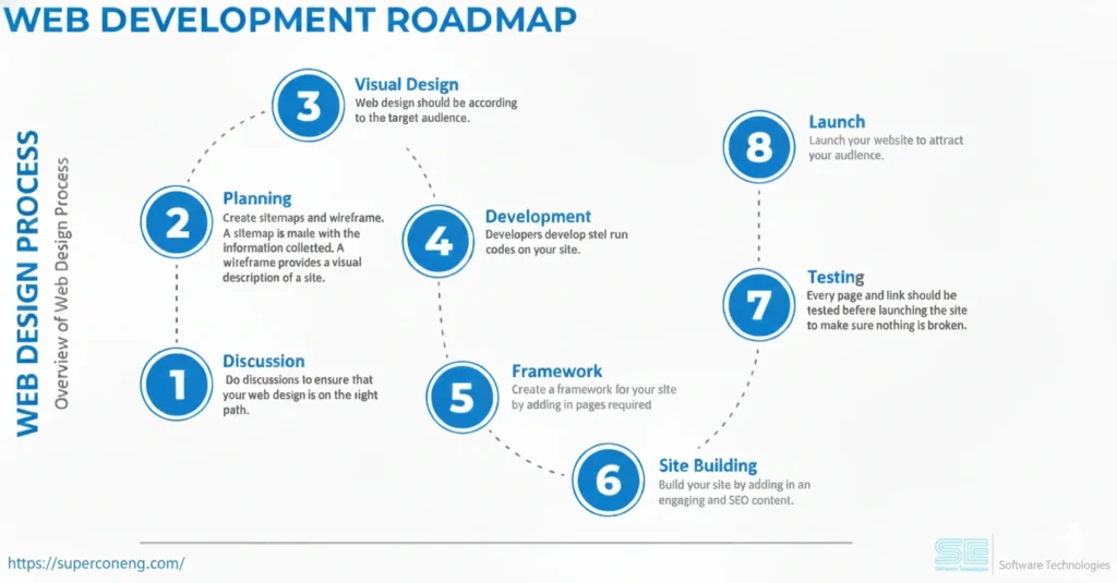 Project overview and roadmap illustrating key milestones, timelines, and future development steps.